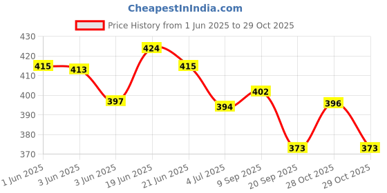 flipkart.com bajaj HAIR OIL Hair Oil bajaj Price History Graph from 1 Jun 2025 to 28 Oct 2025