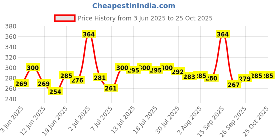 flipkart.com wheezal HAIR OIL Jaborandi - 500ML Hair Oil wheezal Price History Graph from 3 Jun 2025 to 24 Oct 2025