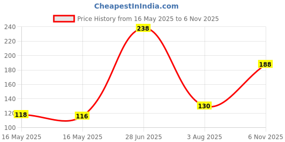 flipkart.com kvvtrades Hair oil scalp applicator tool for hair Small Serum & oil applicator 6ML kvvtrades Price History Graph from 16 May 2025 to 6 Nov 2025