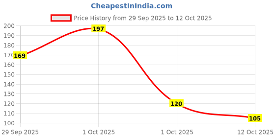 flipkart.com mbvtreads Hair oil scalp applicator tool for hair Small Serum & oil applicator 6ML mbvtreads Price History Graph from 29 Sep 2025 to 12 Oct 2025