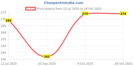 flipkart.com jonson Hair Patch Tape, Wigs Tape Hair Accessory Set jonson Price History Graph from 12 Jul 2025 to 26 Oct 2025