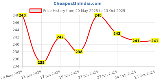 flipkart.com qazila Hair Patch Tape| Double-sided| 5 meter length| 1 inch width Cotton Cloth Based Tape (Manual) qazila Price History Graph from 20 May 2025 to 12 Oct 2025