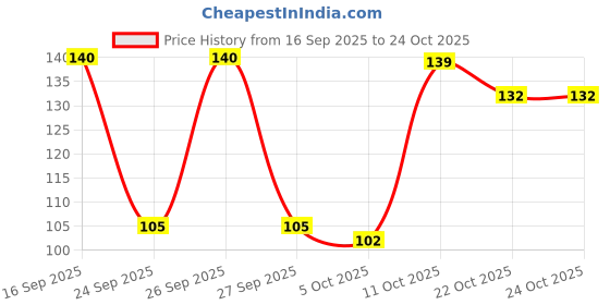 flipkart.com gubb Hair Plucker Eyebrow Tweezer For Men And Women Pointed Tip gubb Price History Graph from 16 Sep 2025 to 23 Oct 2025