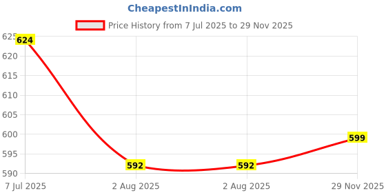 flipkart.com arish bio-natural Hair Plus Premium Water Based arish bio-natural Price History Graph from 7 Jul 2025 to 29 Nov 2025