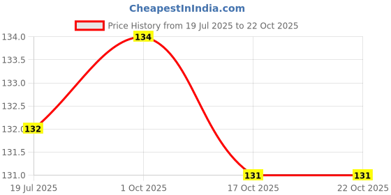 flipkart.com marie huda Hair Powder Black 10 g marie huda Price History Graph from 19 Jul 2025 to 21 Oct 2025