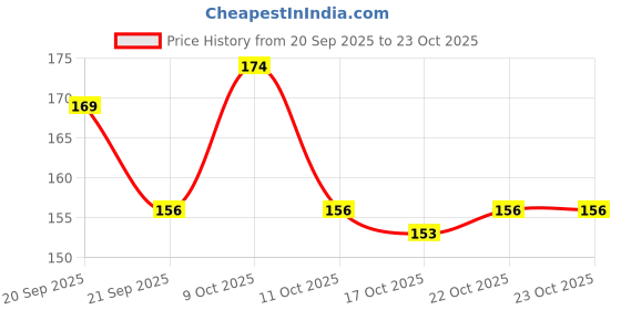 flipkart.com lacasa beauty care Hair Powder, Helps Cover Grey Roots & Bald Spots Instantly Pigmented 4g , Black 4 g lacasa beauty care Price History Graph from 20 Sep 2025 to 22 Oct 2025