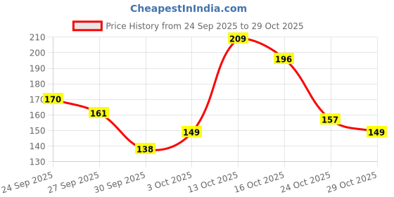 flipkart.com orgatre Hair Powder Wax for Strong Hold Volumizing Wax Powder| Matte Finish-Hair Styling Hair volumizing powder wax Extreme Hold Hair Volumizer Hair Powder orgatre Price History Graph from 24 Sep 2025 to 29 Oct 2025