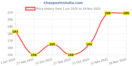 flipkart.com hair pure Extra Hold Hair Spray for Men & Women Instant Firm & Long Lasting Hold Hair Styler hair pure Price History Graph from 1 Jun 2025 to 17 Nov 2025