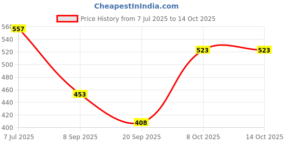 flipkart.com mamaearth Hair Regrowth Combo (Onion Shampoo, 250ml + Onion Conditioner, 250ml) mamaearth Price History Graph from 7 Jul 2025 to 13 Oct 2025