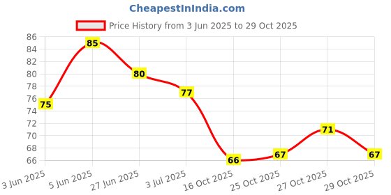 flipkart.com zqugi the premiers Hair Removable for Women & Men With Stainless Steel Disposable Razor, Men & Women zqugi the premiers Price History Graph from 3 Jun 2025 to 29 Oct 2025