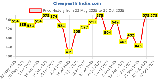 flipkart.com urbangabru Hair Removal Cream for Men Chest, Back, Legs, Under Arms & Intimate Area Spray urbangabru Price History Graph from 23 May 2025 to 30 Oct 2025