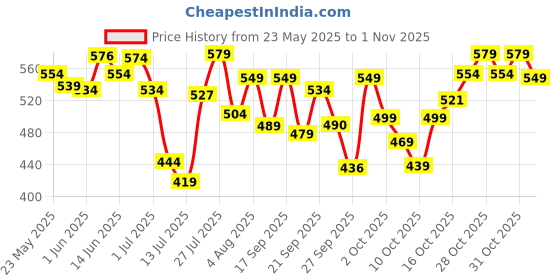 flipkart.com urbangabru Hair Removal Cream Spray for Men Chest, Back, Legs, Under Arms Spray urbangabru Price History Graph from 23 May 2025 to 1 Nov 2025