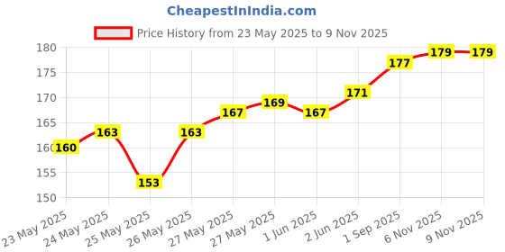 flipkart.com leetee Hair Removal Cream Spray for Mens Hand, Leg & Under Arm, Painless Spray Spray leetee Price History Graph from 23 May 2025 to 8 Nov 2025
