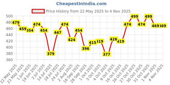 flipkart.com urbanyog Hair Removal Cream Spray | Painless Body Hair Removal for Women’s Spray urbanyog Price History Graph from 22 May 2025 to 1 Nov 2025