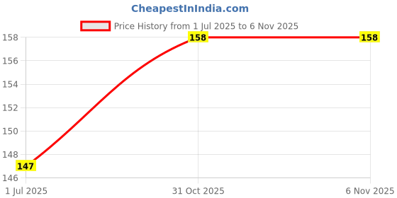 flipkart.com ontario Hair Removal Cream Spray Wait for 8–10 minutes 100 ml Spray ontario Price History Graph from 1 Jul 2025 to 5 Nov 2025