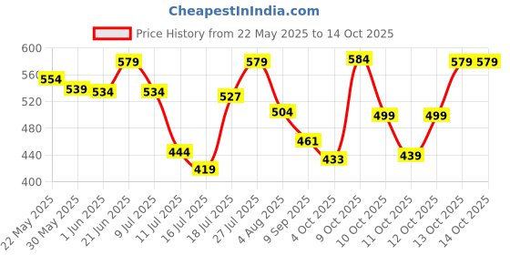 flipkart.com urbangabru Hair Removal Cream Spray With Aloevera & Lemon Extracts Spray urbangabru Price History Graph from 22 May 2025 to 14 Oct 2025