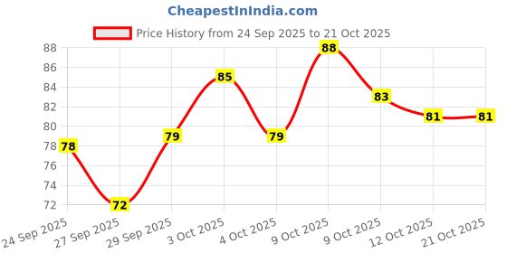 flipkart.com swami HAIR REMOVAL CRYSTAL, Men & Women swami Price History Graph from 24 Sep 2025 to 21 Oct 2025