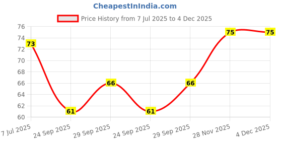 flipkart.com bueno Hair Removal Razor For Women And Men (Set Of 12 Pcs), Men & Women bueno Price History Graph from 7 Jul 2025 to 3 Dec 2025