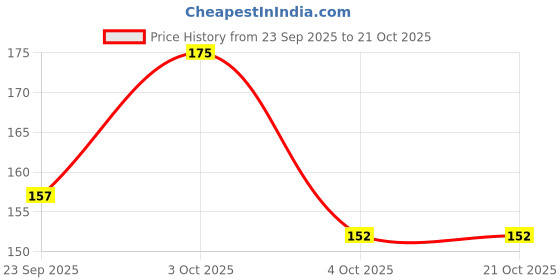 flipkart.com veet Hair Removal - Sensitive Skin Cream veet Price History Graph from 23 Sep 2025 to 20 Oct 2025