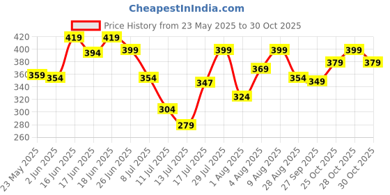 flipkart.com urbanyog Hair Removal Wax | Brazilian Wax for Face, Bikini, Arms, Eyebrow, Lips & Back Wax urbanyog Price History Graph from 23 May 2025 to 30 Oct 2025