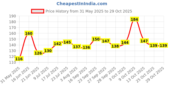flipkart.com parth enterprise Hair Remover Gloves Gentle Deshedding Brush for Dog & Cat with Long & Short Fur Curry Comb forDog, Cat parth enterprise Price History Graph from 31 May 2025 to 29 Oct 2025