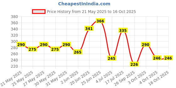 flipkart.com namyaa Hair Removing Cream for Intimate Skin with After Wax Soothing Serum with Vitamin C-Pack of 3 Cream namyaa Price History Graph from 21 May 2025 to 16 Oct 2025