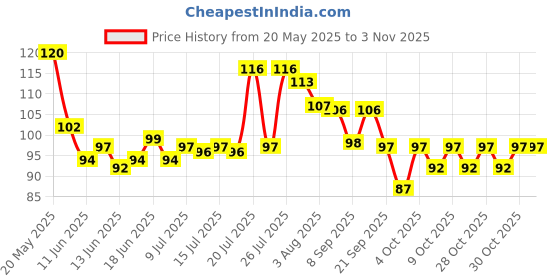 flipkart.com dda Hair Removing II Smooth Skin, Men & Women dda Price History Graph from 20 May 2025 to 3 Nov 2025