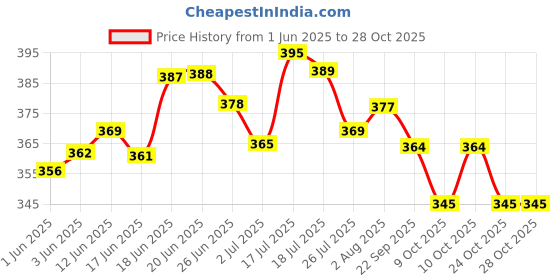 flipkart.com bakson's homoeopathy HAIR REVIVER-Daily Nourishing Hair Spray bakson's homoeopathy Price History Graph from 1 Jun 2025 to 27 Oct 2025