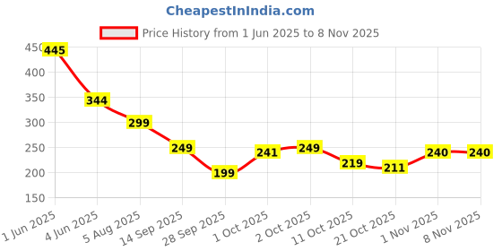flipkart.com skyunion hair roller Hair Curler skyunion Price History Graph from 1 Jun 2025 to 1 Nov 2025