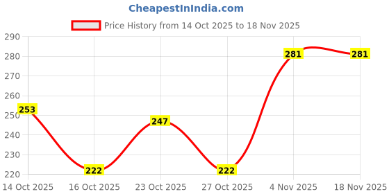 flipkart.com apoem Hair Roller (set of 6) jumbo roller Hair Curlers Holding Rollers with clip Hair Curler apoem Price History Graph from 14 Oct 2025 to 17 Nov 2025