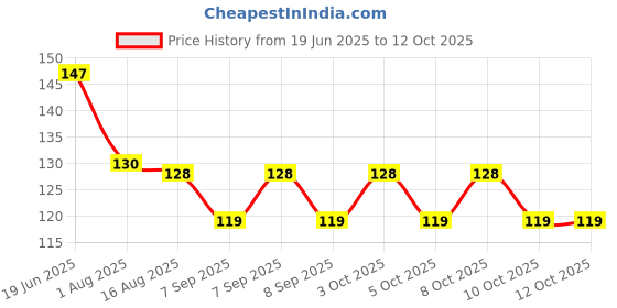 flipkart.com prismapac Hair Root & Scalp Applicator, Empty Container for Oil, Serum, Shampoo & Medicine 100 ml Bottle prismapac Price History Graph from 19 Jun 2025 to 11 Oct 2025
