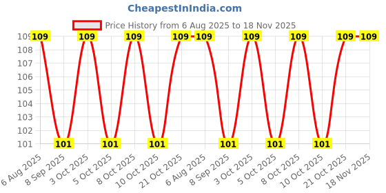 flipkart.com prismapac Hair Root & Scalp Applicator, Empty Container for Oil, Serum, Shampoo & Medicine 120 ml Bottle prismapac Price History Graph from 6 Aug 2025 to 18 Nov 2025
