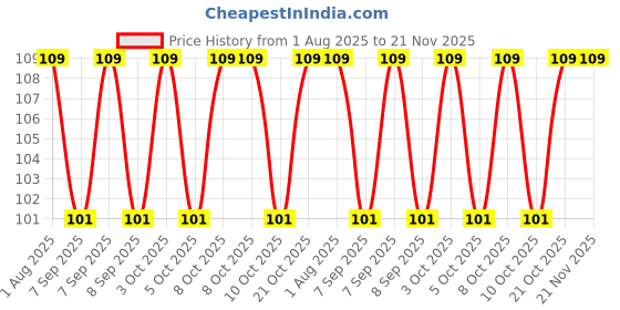 flipkart.com prismapac Hair Root & Scalp Applicator, Empty Container for Oil, Serum, Shampoo & Medicine 120 ml Bottle prismapac Price History Graph from 1 Aug 2025 to 21 Nov 2025
