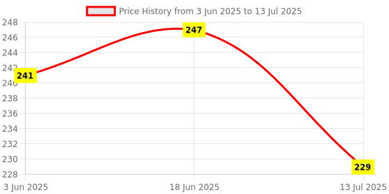 flipkart.com prismapac Hair Root & Scalp Applicator, Empty Container for Oil, Serum, Shampoo & Medicine 200 ml Bottle prismapac Price History Graph from 3 Jun 2025 to 13 Jul 2025