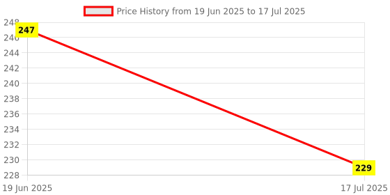 flipkart.com prismapac Hair Root & Scalp Applicator, Empty Container for Oil, Serum, Shampoo & Medicine 200 ml Bottle prismapac Price History Graph from 19 Jun 2025 to 17 Jul 2025