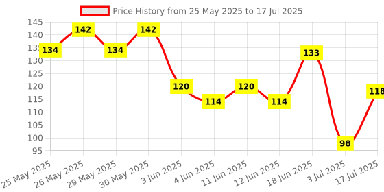 flipkart.com vreeny Hair Root Applicator Bottle with Comb Cap for Applying Hair Oil, Shampoo and Medicine vreeny Price History Graph from 25 May 2025 to 3 Jul 2025