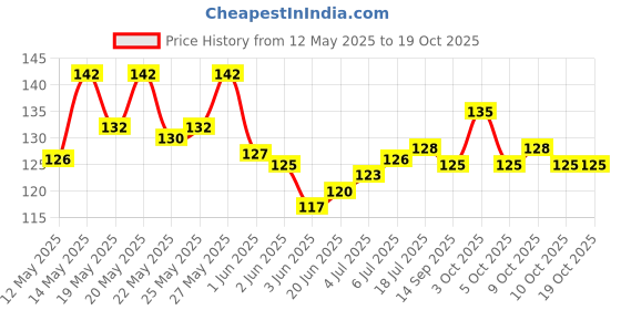 flipkart.com chariot new york Hair Root Applicator Bottle with Comb Cap for Applying Hair Oil, Shampoo and Medicines chariot new york Price History Graph from 12 May 2025 to 19 Oct 2025