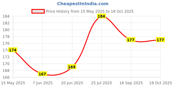 flipkart.com chariot new york Hair Root Applicator Bottle with Comb Cap for Applying Hair Oil, Shampoo and Medicines pack of 4 chariot new york Price History Graph from 15 May 2025 to 18 Oct 2025