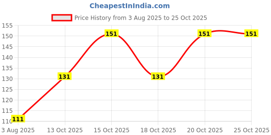flipkart.com vedini Hair Root Applicator Bottle with Comb Cap for Applying Hair Oil, Shampoo and MedicinesVedini Hair Root Applicator Bottle with Comb Cap for Applying Hair Oil, Shampoo and Medicines (100ml, Pack of 4) vedini Price History Graph from 3 Aug 2025 to 25 Oct 2025