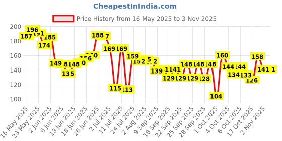flipkart.com mildcares Hair Scalp Massager Brush | Soft Silicone Scrubber for Hair Growth Dandruff Care mildcares Price History Graph from 16 May 2025 to 1 Nov 2025