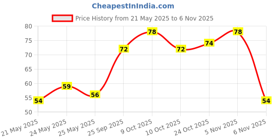 flipkart.com beucare Hair Scalp Massager Brush, Silicone Bristles, Reduces Dandruff & Itchiness beucare Price History Graph from 21 May 2025 to 6 Nov 2025