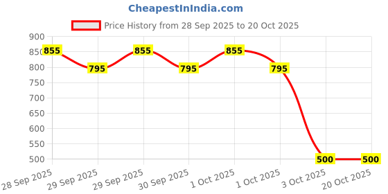 flipkart.com zovilstore Hair Scalp Massager, Handheld Portable Head Scratcher Massager for Hair Growth Inhaler zovilstore Price History Graph from 28 Sep 2025 to 20 Oct 2025