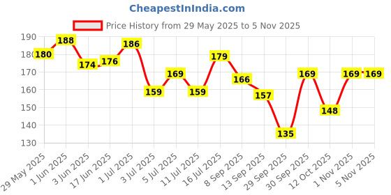 flipkart.com etszaz Hair Scalp Massager Shampoo Brush with Derma Roller For Hair Growth etszaz Price History Graph from 29 May 2025 to 1 Nov 2025