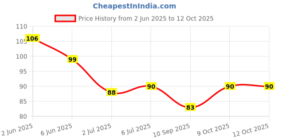 flipkart.com eszazx Hair Scalp Massager Shampoo Brush with Long and Soft Silicon Bristles eszazx Price History Graph from 2 Jun 2025 to 12 Oct 2025