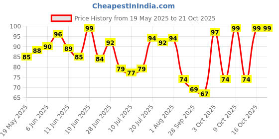 flipkart.com jm seller Hair Scalp Massager Shampoo Brush with Soft Silicone Bristles jm seller Price History Graph from 19 May 2025 to 20 Oct 2025
