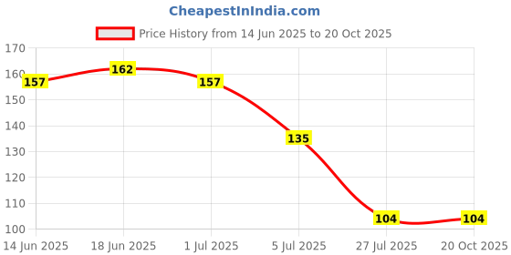 flipkart.com mvj Hair Scalp Massager Shampoo Brush with Soft Silicone Bristles mvj Price History Graph from 14 Jun 2025 to 20 Oct 2025