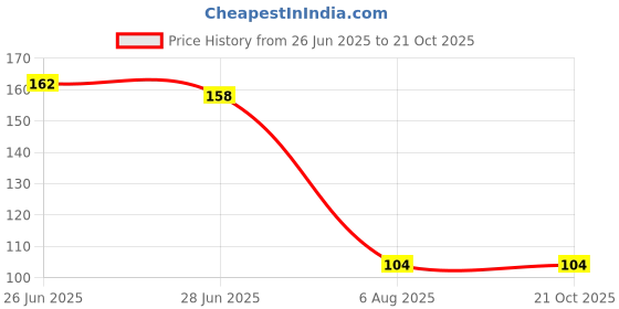 flipkart.com mvj Hair Scalp Massager Shampoo Brush with Soft Silicone Bristles mvj Price History Graph from 26 Jun 2025 to 20 Oct 2025