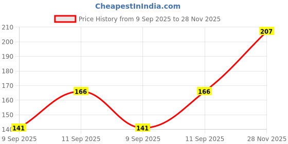flipkart.com pantene Hair Science Deep Repair Shampoo with Vitamin B pantene Price History Graph from 9 Sep 2025 to 28 Nov 2025