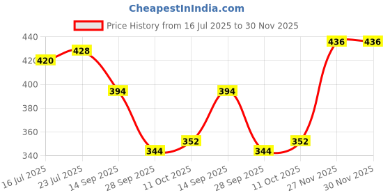 flipkart.com pantene Hair Science Hairfall Control Shampoo,lesser hairfall pantene Price History Graph from 16 Jul 2025 to 29 Nov 2025