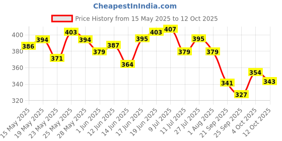 flipkart.com pantene Hair Science Silky Smooth Shampoo with Vitamin E pantene Price History Graph from 15 May 2025 to 12 Oct 2025